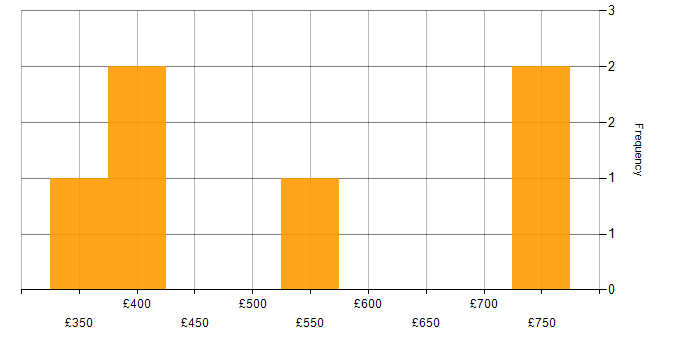 Daily rate histogram for Amazon S3 in the Midlands