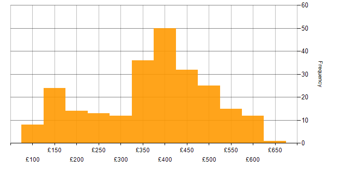 Daily rate histogram for Analyst in the Midlands