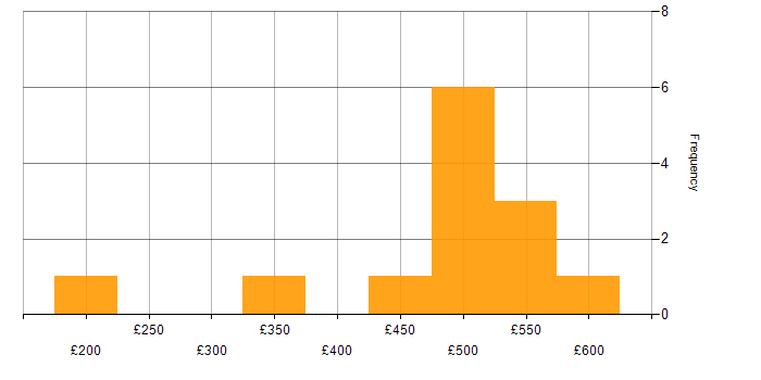 Daily rate histogram for Analytical Mindset in the Midlands