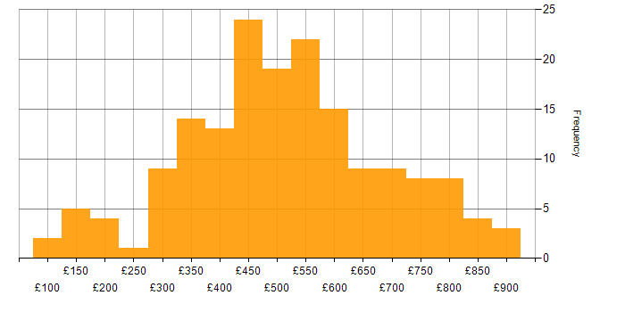 Daily rate histogram for Analytical Skills in the Midlands