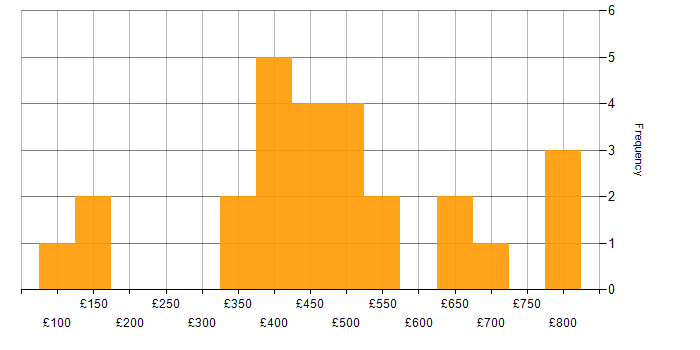 Daily rate histogram for Android in the Midlands