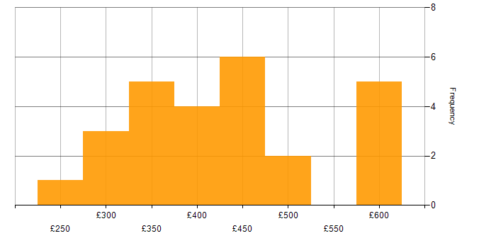 Daily rate histogram for AngularJS in the Midlands