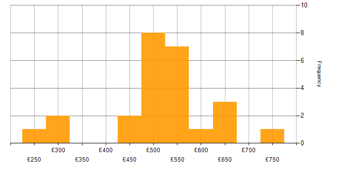 Daily rate histogram for Ansible in the Midlands
