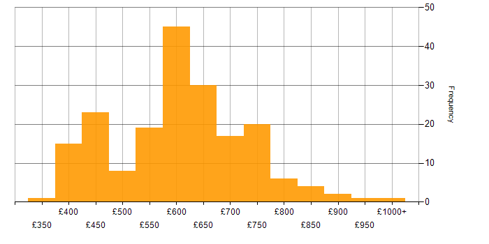 Daily rate histogram for Architect in the Midlands
