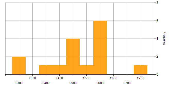 Daily rate histogram for Azure Certification in the Midlands