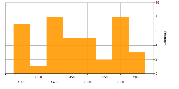 Daily rate histogram for Azure DevOps in the Midlands