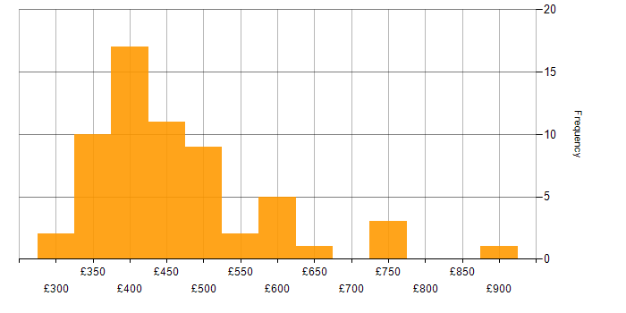 Daily rate histogram for Banking in the Midlands