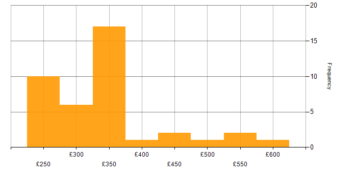 Daily rate histogram for BGP in the Midlands