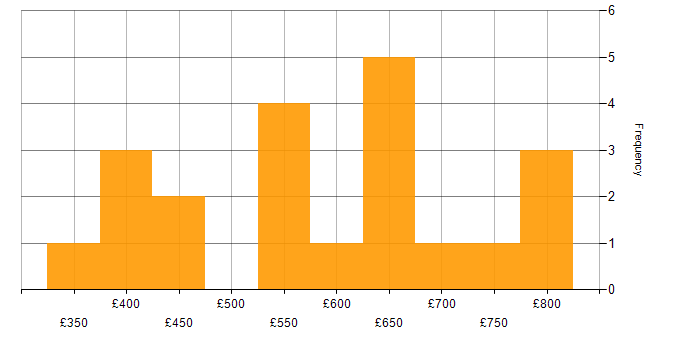 Daily rate histogram for Big Data in the Midlands