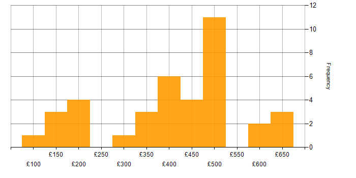 Daily rate histogram for BPSS Clearance in the Midlands