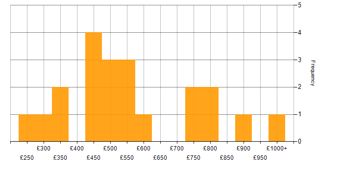 Daily rate histogram for Budget Management in the Midlands