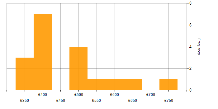 Daily rate histogram for Budgeting in the Midlands