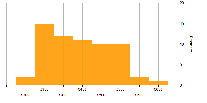 Daily rate histogram for Business Analyst in the Midlands