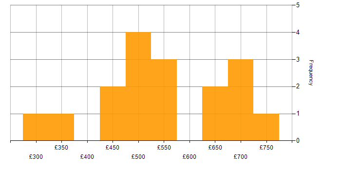 Daily rate histogram for Business Change Manager in the Midlands