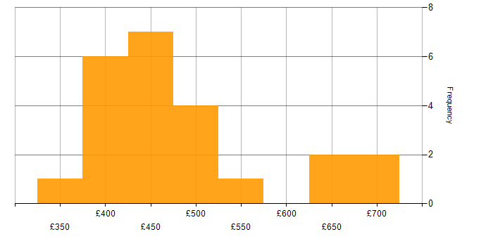 Daily rate histogram for Business Manager in the Midlands