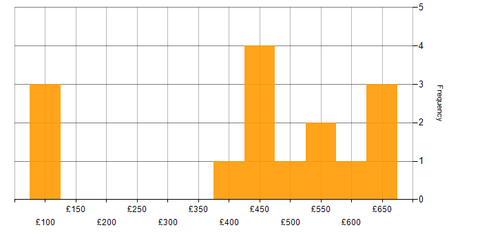 Daily rate histogram for Capacity Planning in the Midlands