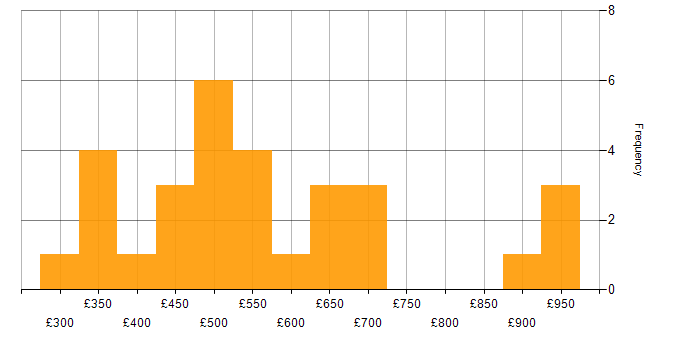 Daily rate histogram for Change Manager in the Midlands