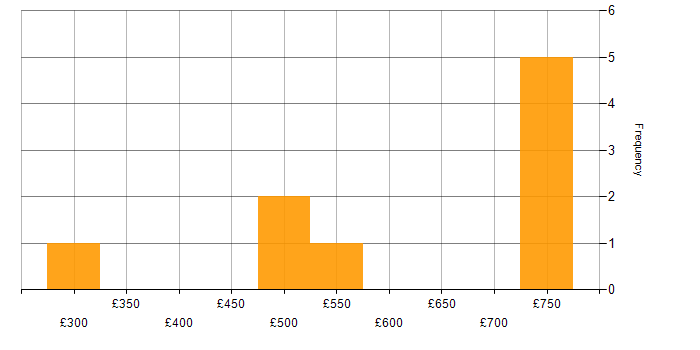 Daily rate histogram for Cisco Firepower in the Midlands