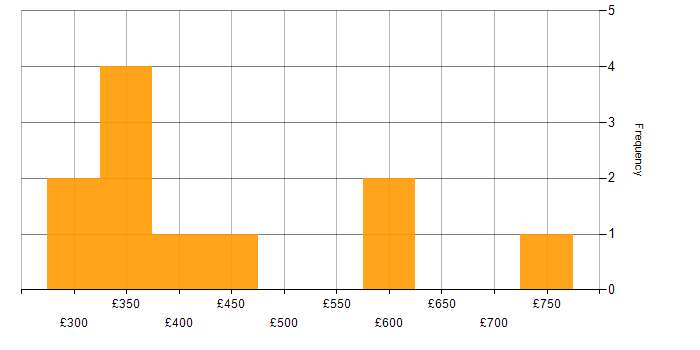 Daily rate histogram for Code Quality in the Midlands