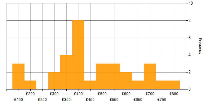 Daily rate histogram for Collaborative Working in the Midlands