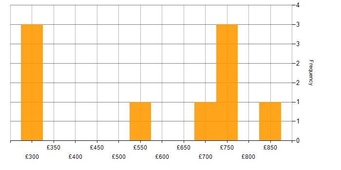 Daily rate histogram for Configure, Price, Quote (CPQ) in the Midlands