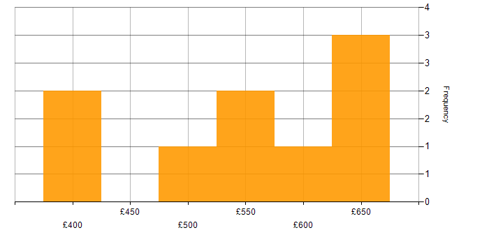 Daily rate histogram for Continuous Delivery in the Midlands