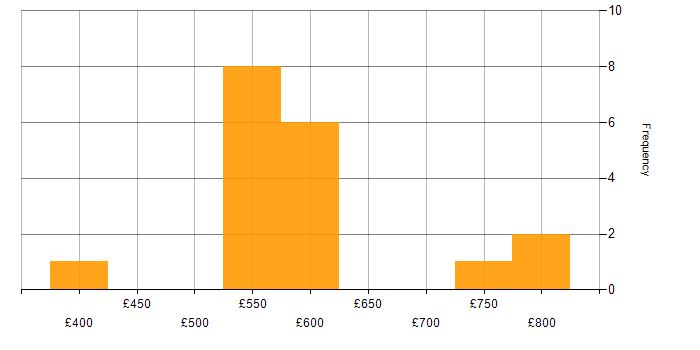 Daily rate histogram for Cost Reduction in the Midlands
