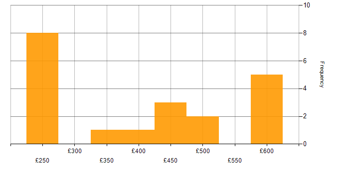 Daily rate histogram for Critical Thinking in the Midlands