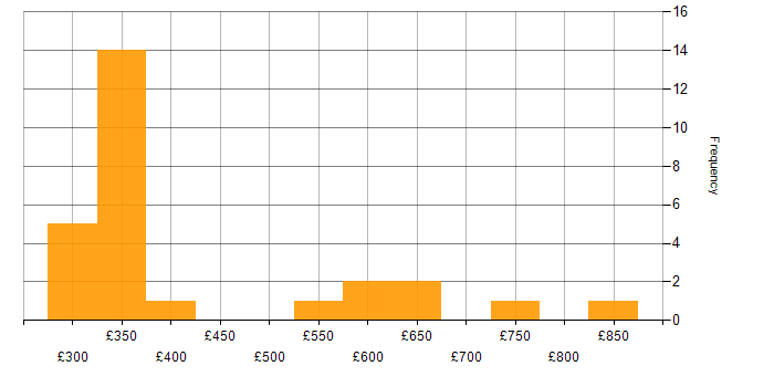 Daily rate histogram for Dashboard Development in the Midlands