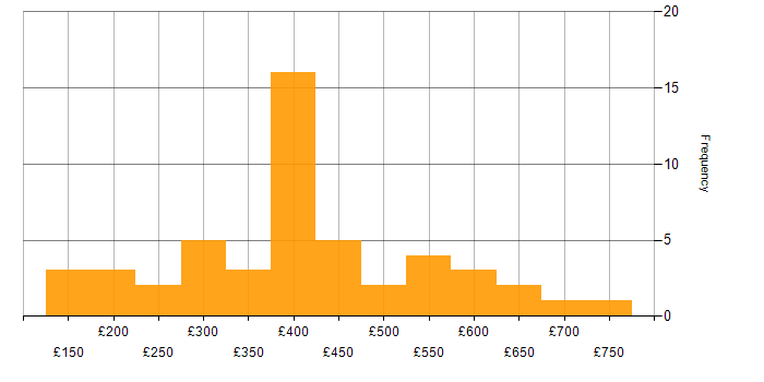 Daily rate histogram for Data Analysis in the Midlands