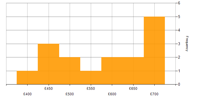 Daily rate histogram for Data Architect in the Midlands