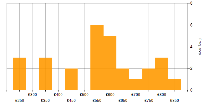Daily rate histogram for Data Engineering in the Midlands