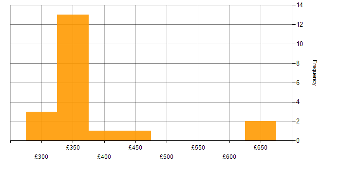 Daily rate histogram for Data Extraction in the Midlands