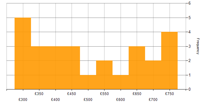 Daily rate histogram for Data Integration in the Midlands