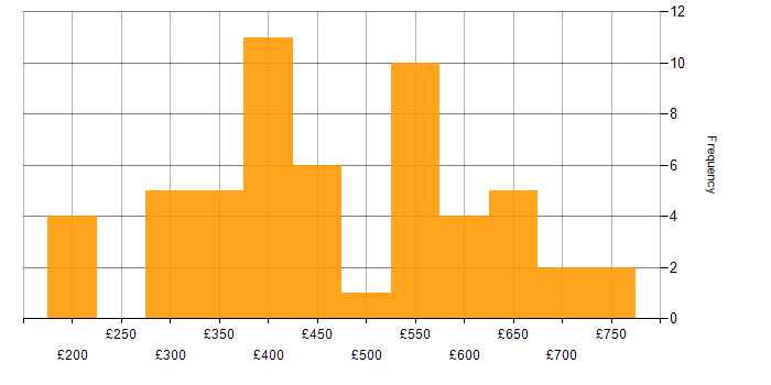 Daily rate histogram for Data Modelling in the Midlands