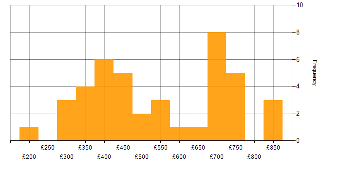 Daily rate histogram for Data Quality in the Midlands