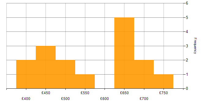 Daily rate histogram for Data Structures in the Midlands