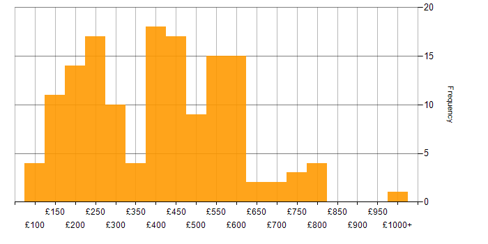 Daily rate histogram for Degree in the Midlands