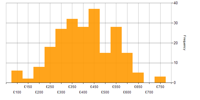 Daily rate histogram for Developer in the Midlands