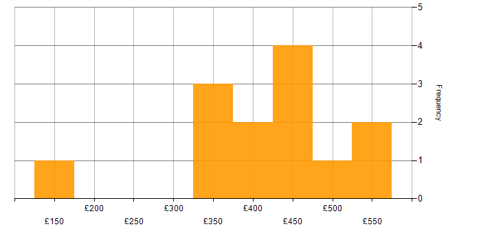 Daily rate histogram for Digital Transformation Programme in the Midlands
