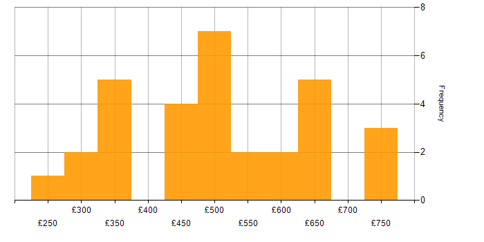 Daily rate histogram for Docker in the Midlands