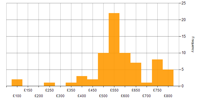Daily rate histogram for DV Cleared in the Midlands