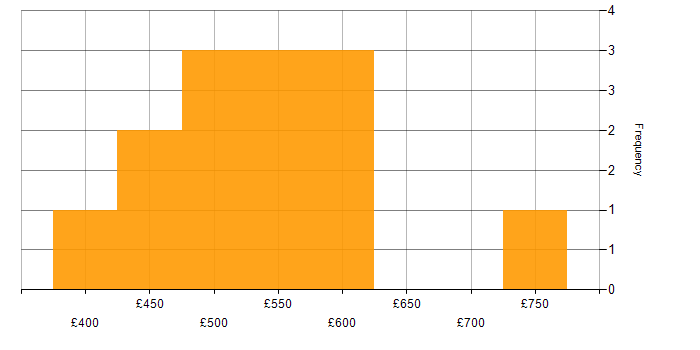 Daily rate histogram for Dynamics CRM in the Midlands