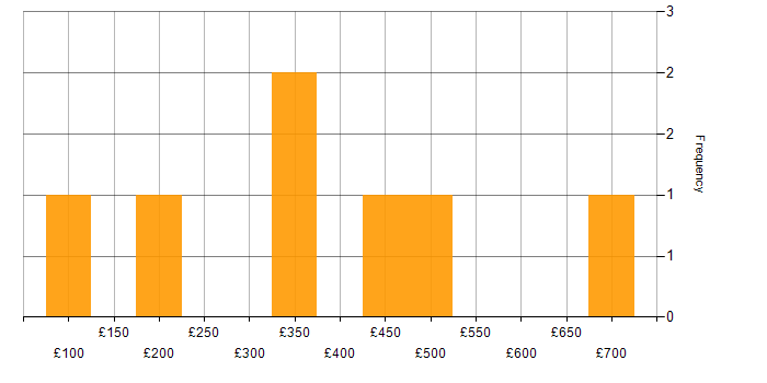 Daily rate histogram for Electronic Patient Records in the Midlands