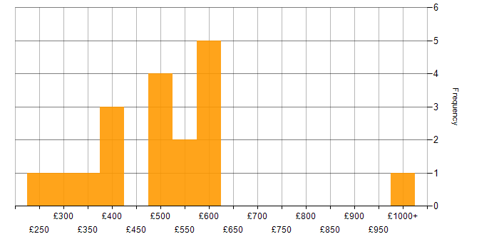 Daily rate histogram for Enterprise Software in the Midlands