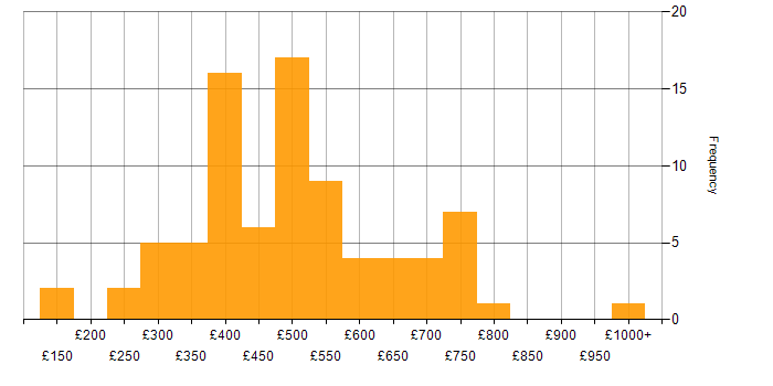 Daily rate histogram for ERP in the Midlands