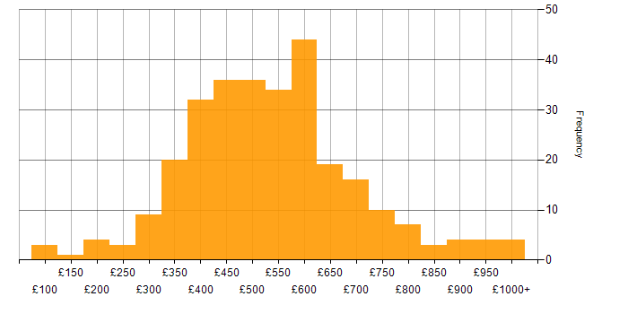 Daily rate histogram for Finance in the Midlands