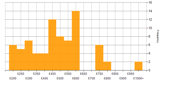 Daily rate histogram for Firewall in the Midlands