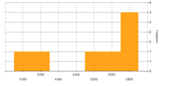 Daily rate histogram for Fortinet in the Midlands