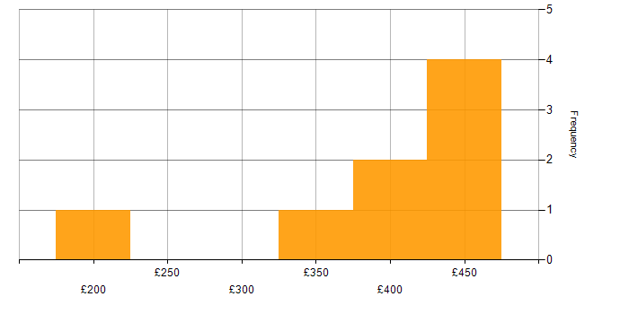 Daily rate histogram for Front End Development in the Midlands